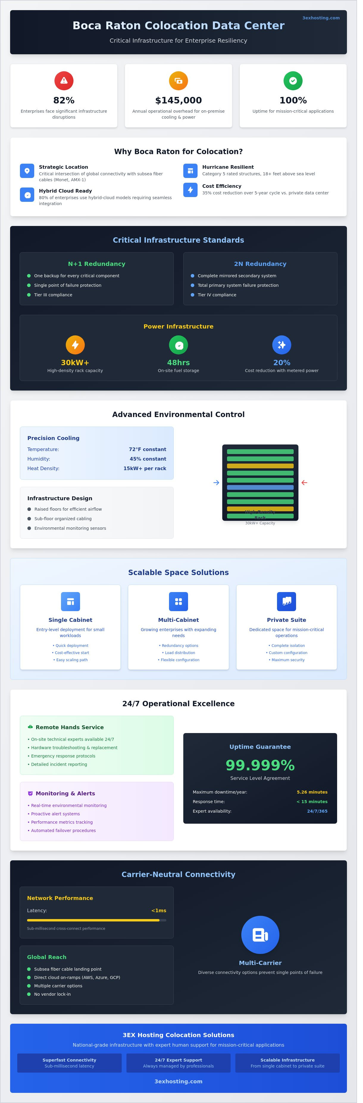 The Enterprise Guide to Boca Raton Colocation Data Center Infrastructure (2026)
