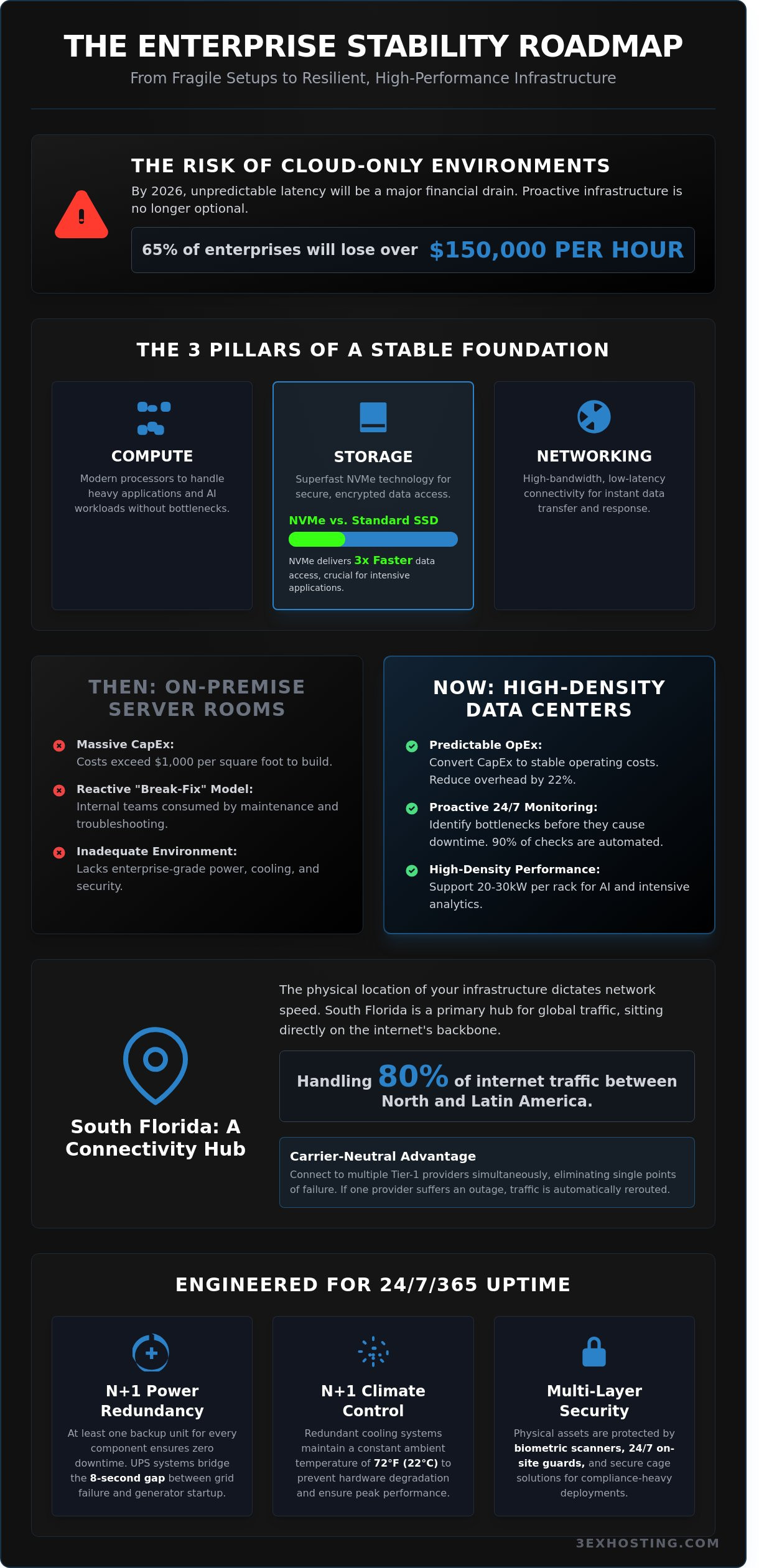 The Enterprise Guide to South Florida Managed IT Infrastructure in 2026