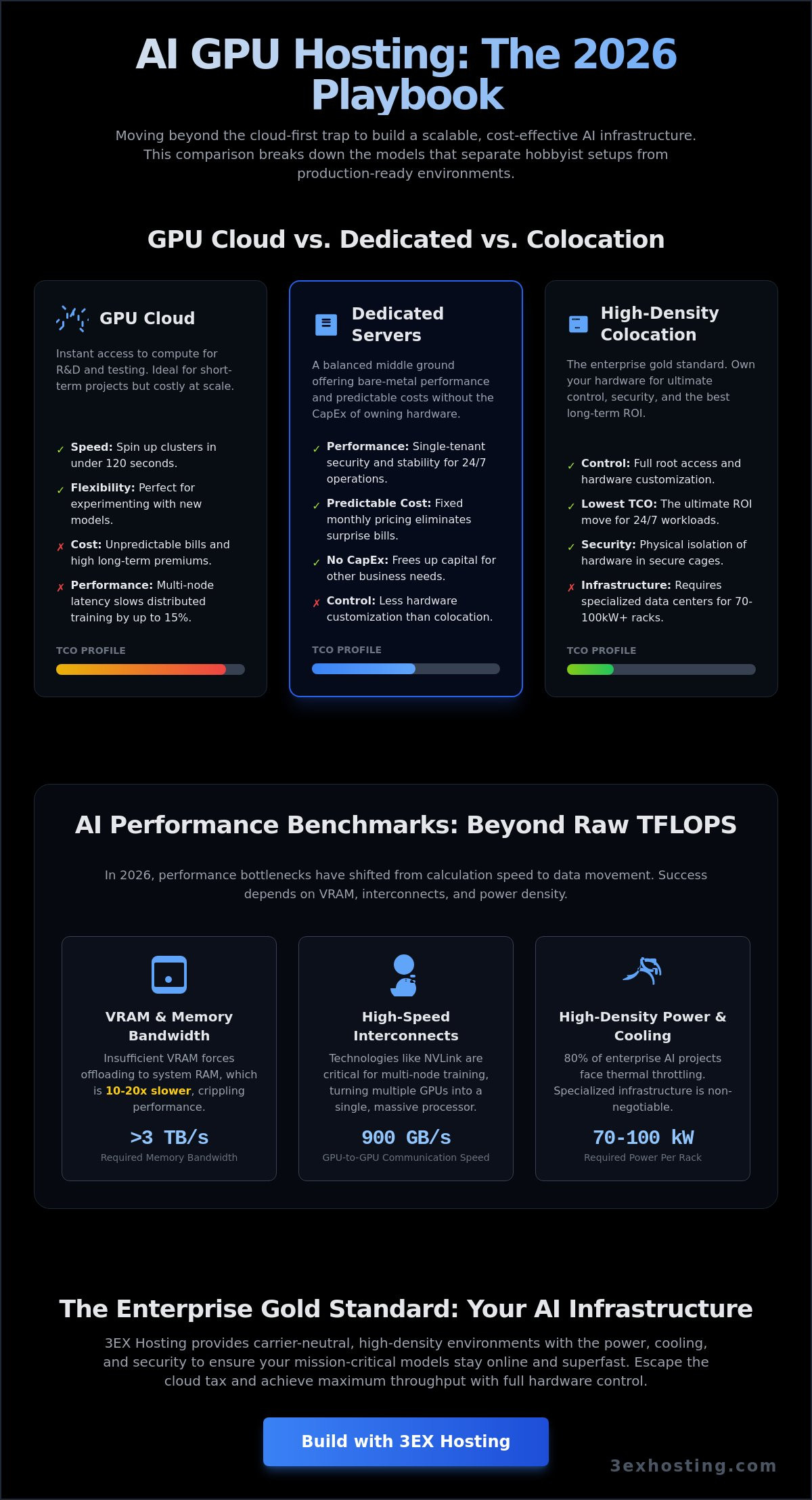AI GPU Hosting Comparison: Cloud vs. Dedicated vs. Colocation in 2026