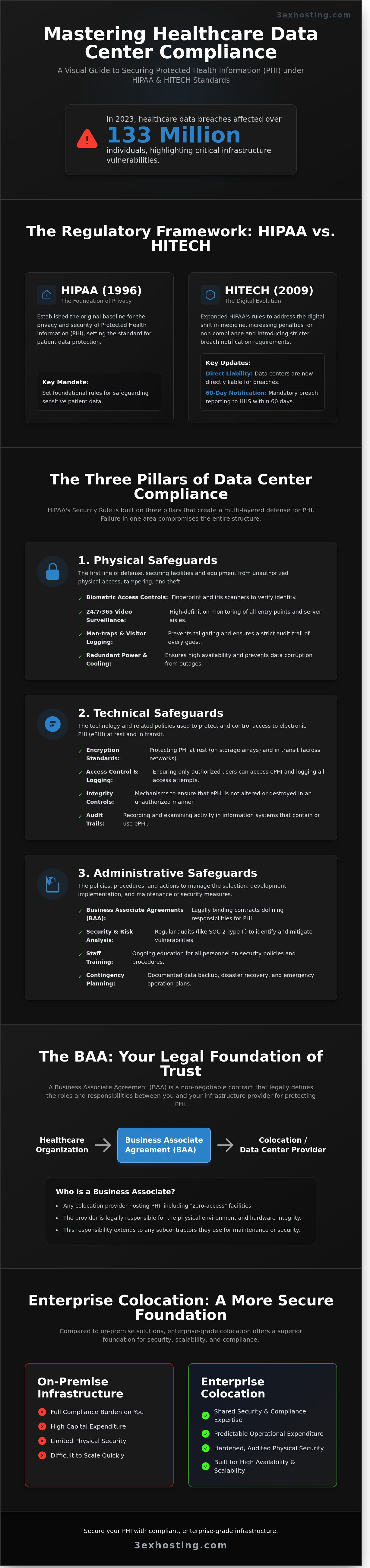 Healthcare Data Center Compliance: The Enterprise Guide to Infrastructure Security
