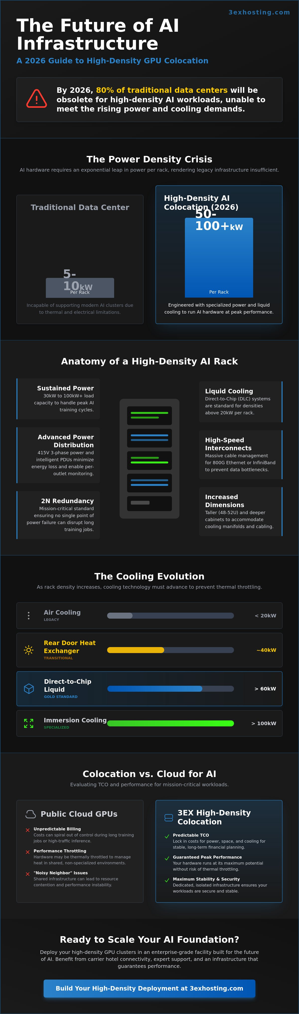 High-Density GPU Colocation: The Enterprise Guide to AI Infrastructure in 2026