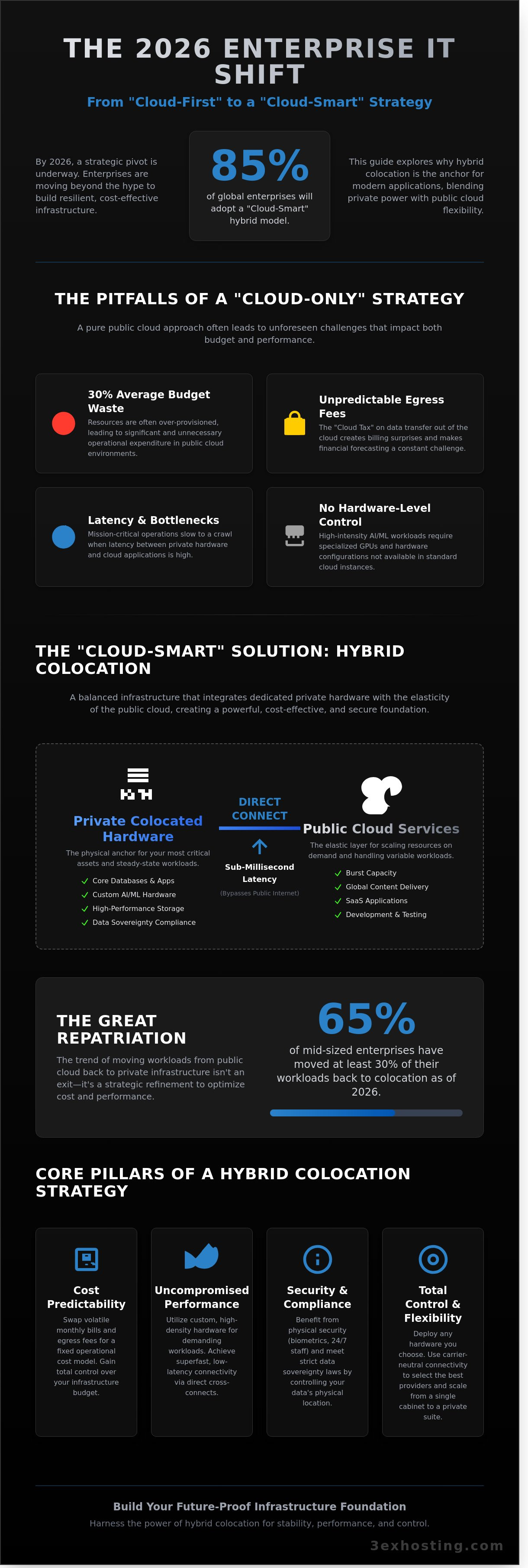 The Enterprise Guide to Hybrid Cloud Infrastructure Colocation in 2026