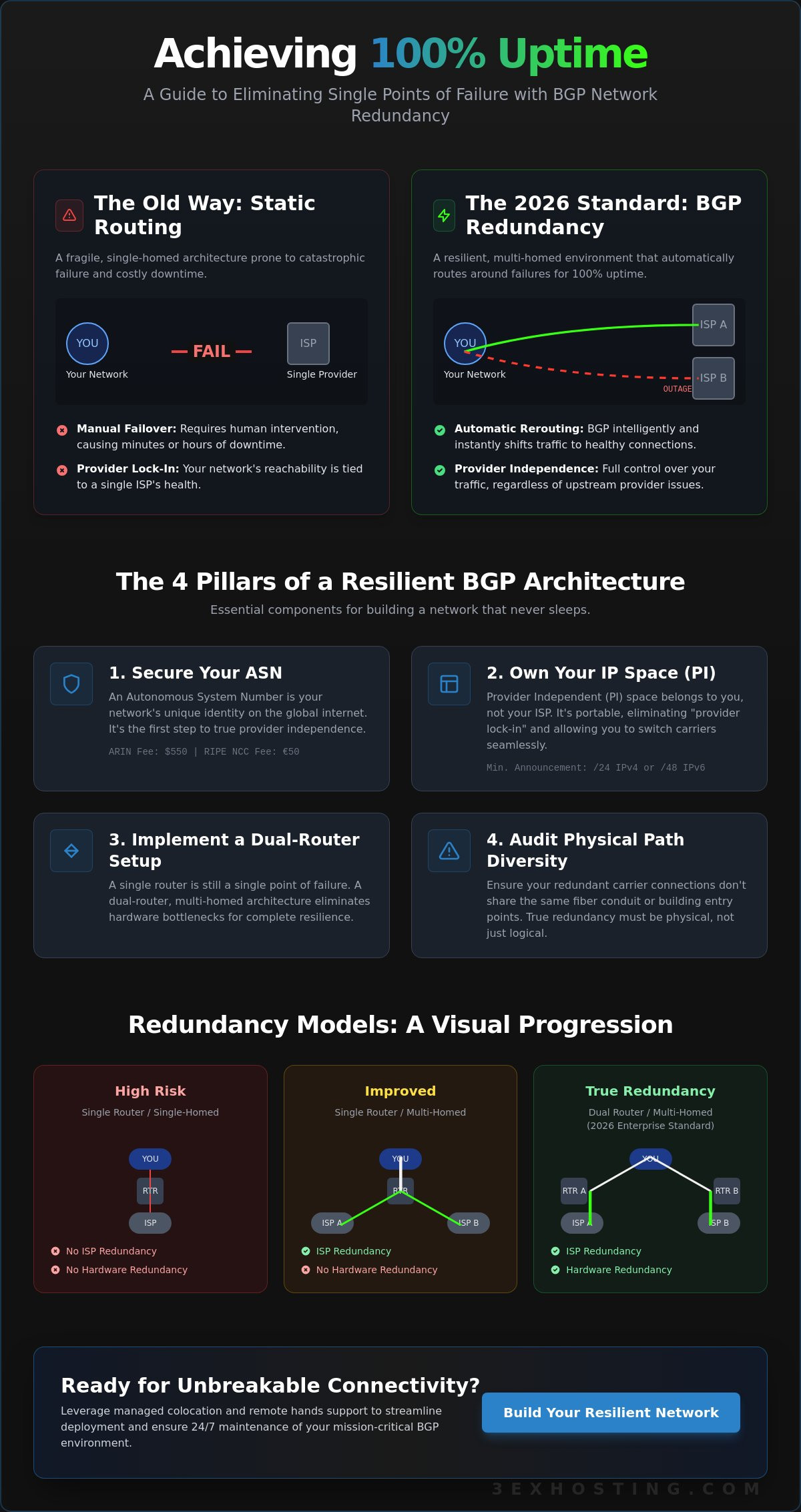 BGP Routing for Network Redundancy: An Enterprise Strategy Guide for 2026