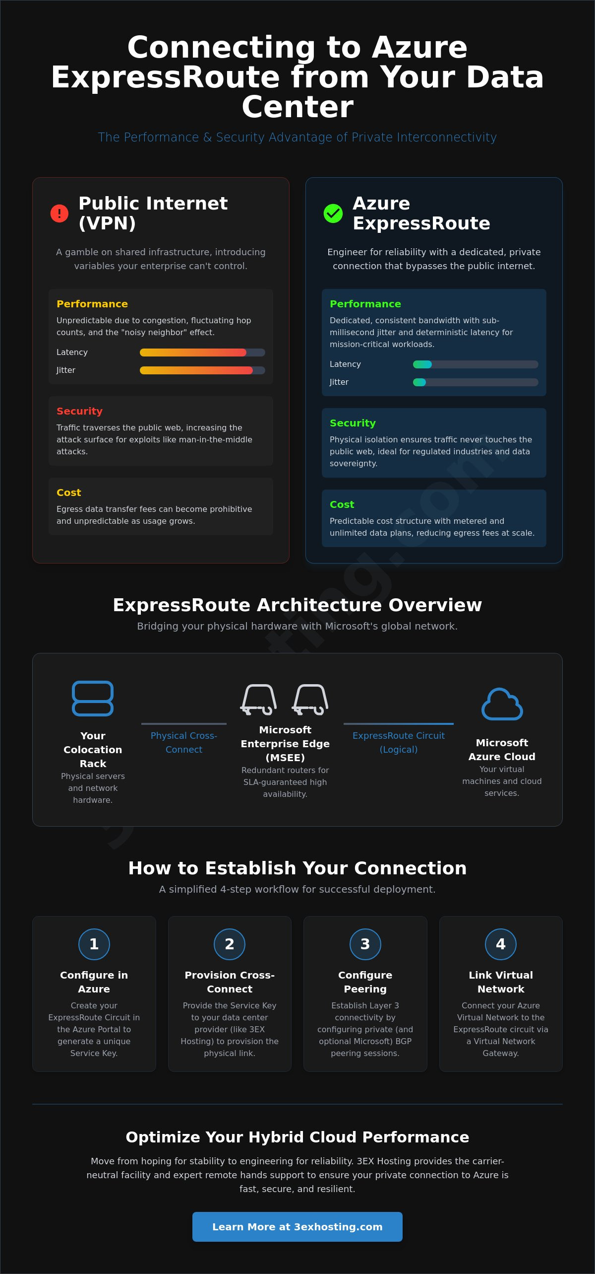Connecting to Azure ExpressRoute from a Data Center: A 2026 Enterprise Guide