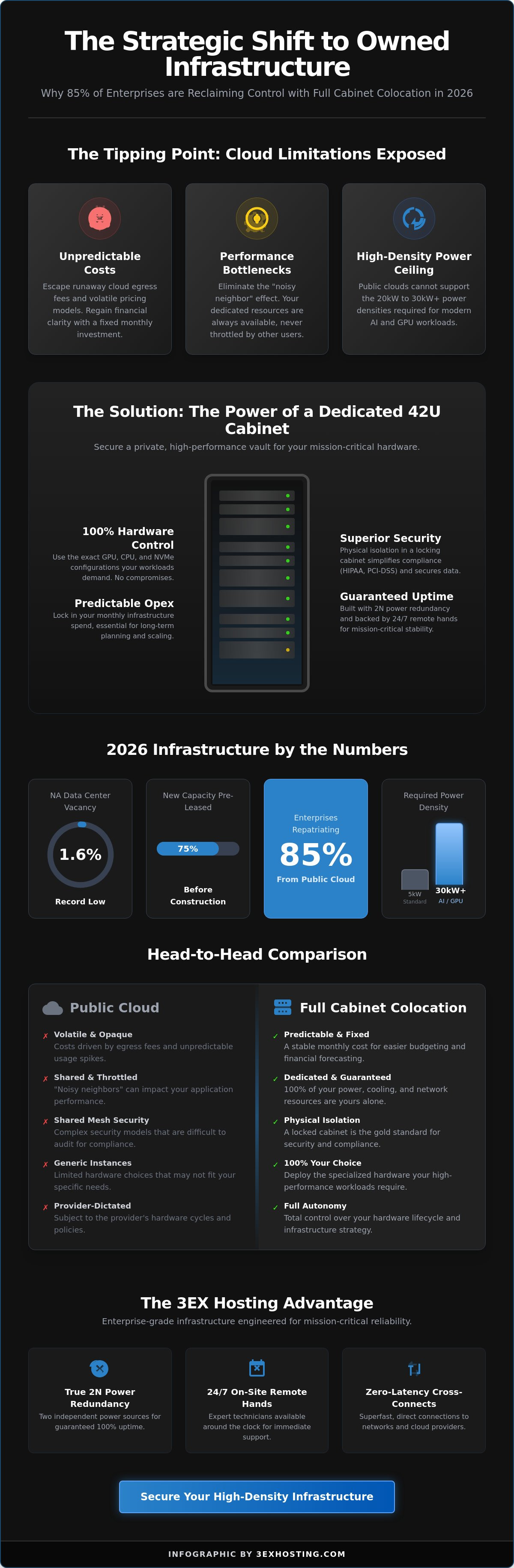 Full Cabinet Colocation for Enterprise: The 2026 Infrastructure Strategy Guide