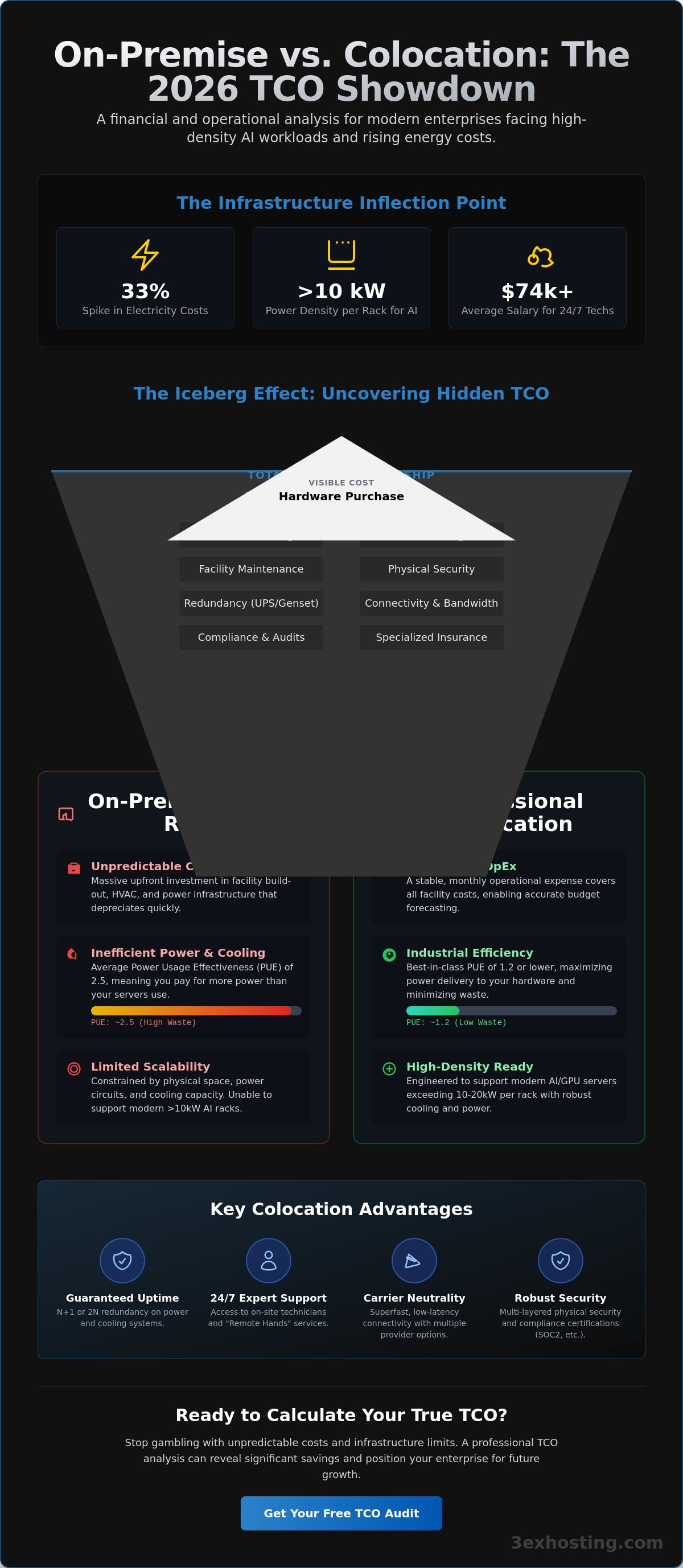 On-Premise vs. Colocation TCO Analysis: The Enterprise Guide for 2026