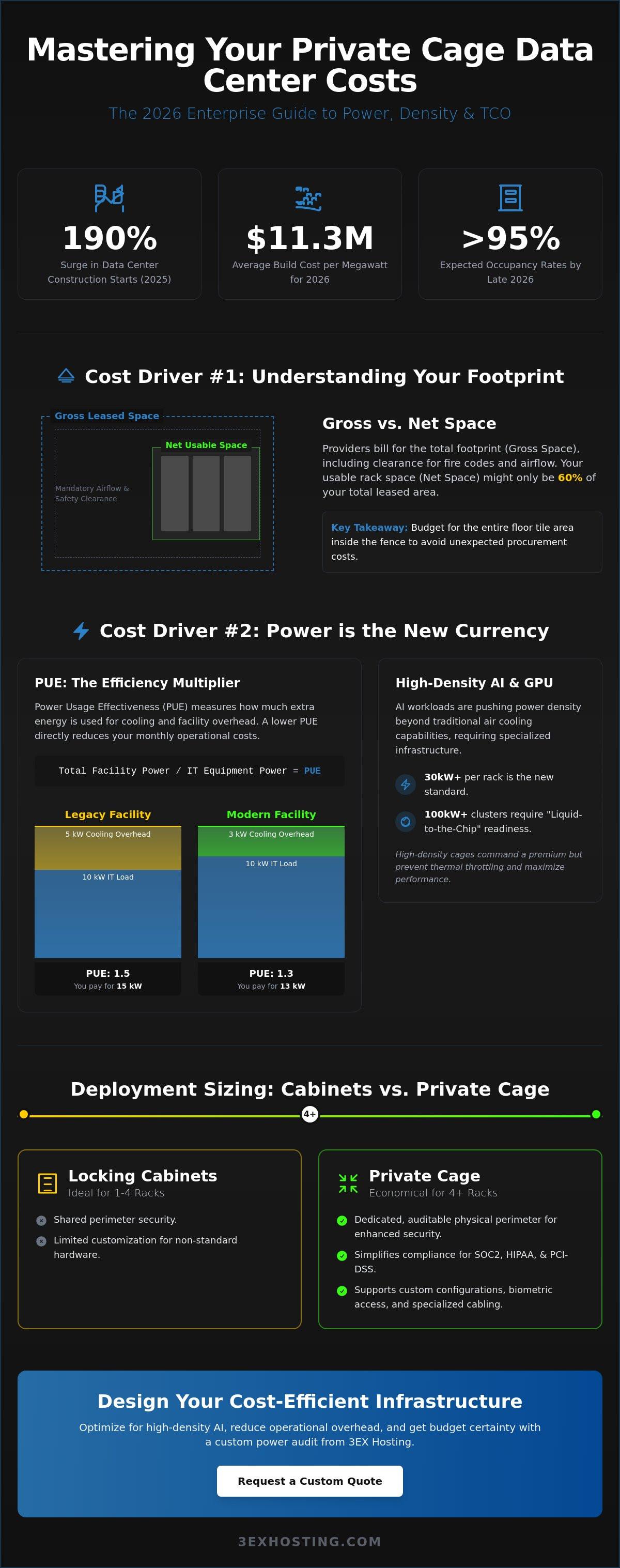 Private Cage Data Center Cost: The 2026 Enterprise Budgeting Guide