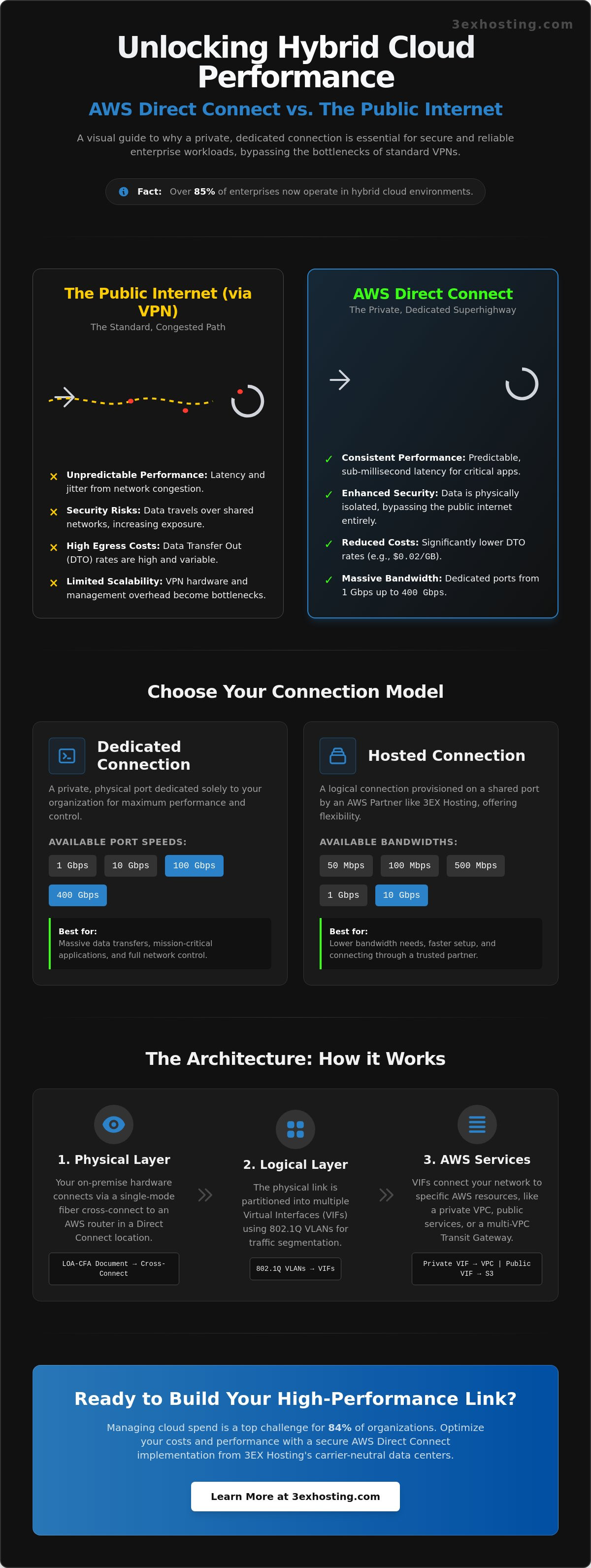 Private Connection to AWS Direct Connect: The Enterprise Guide to Hybrid Cloud Connectivity