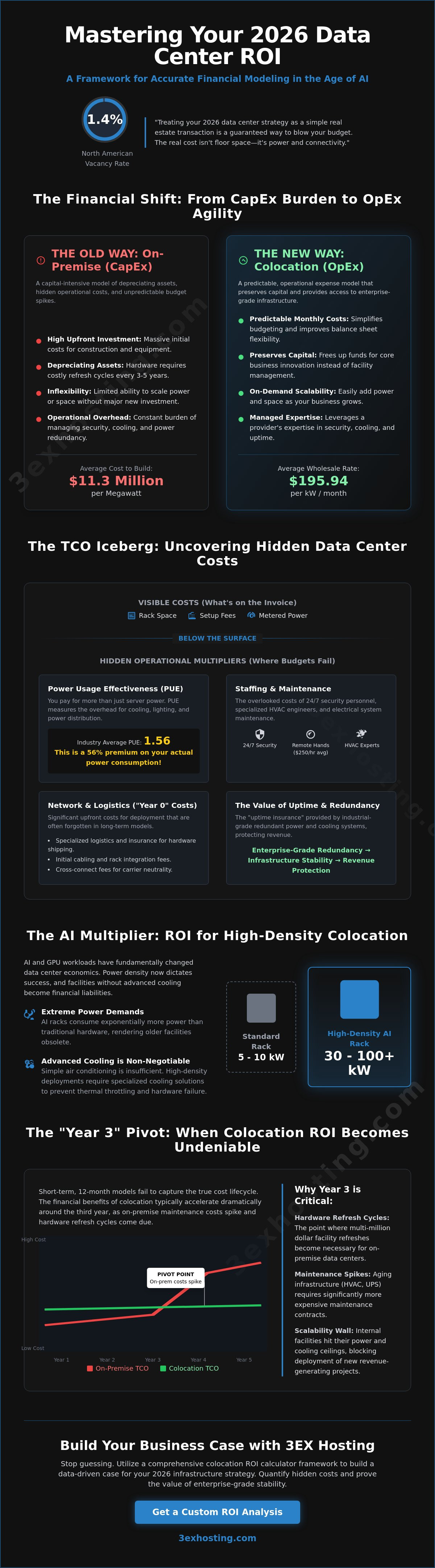 The Enterprise Guide to Colocation ROI: Calculator Framework for 2026