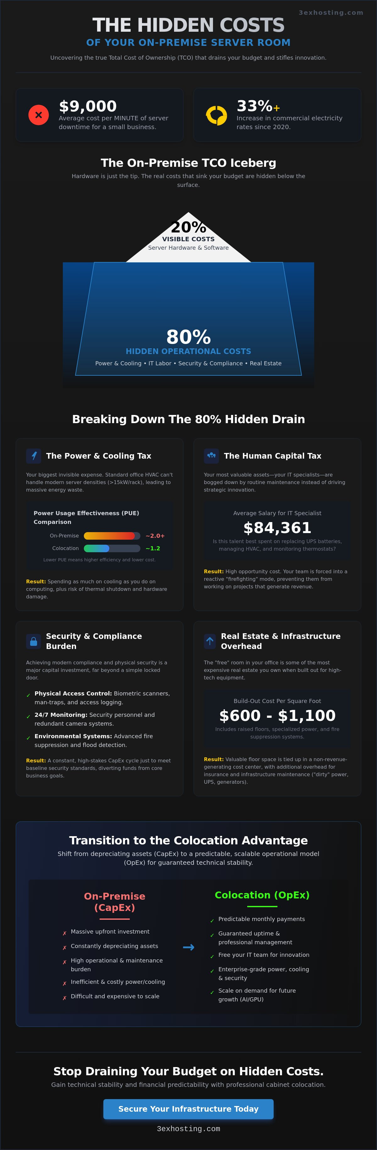 The Hidden Costs of Managing an On-Premise Server Room in 2026