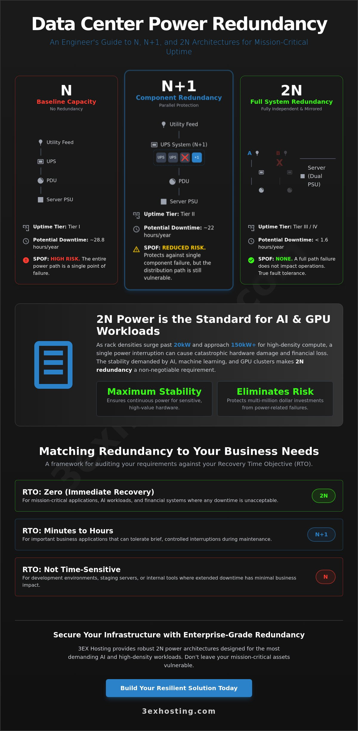 Data Center Power Redundancy: The Enterprise Guide to N+1, 2N, and 2N+1 Architectures