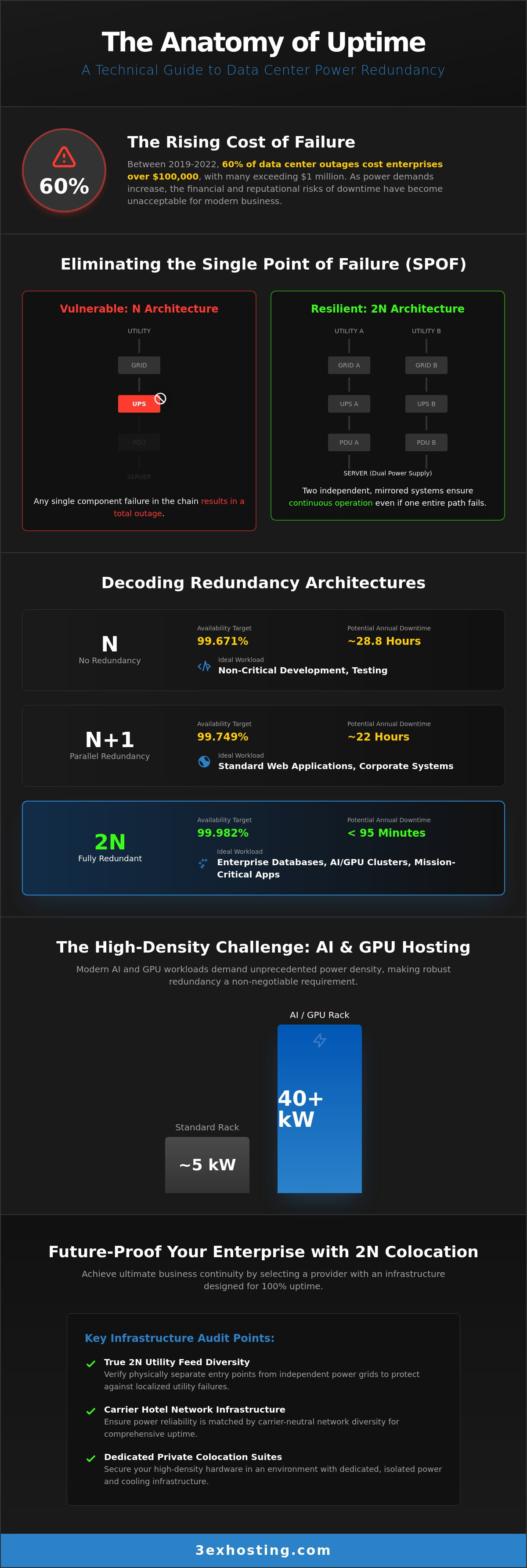 Data Center Power Redundancy: The Enterprise Guide to 100% Uptime in 2026