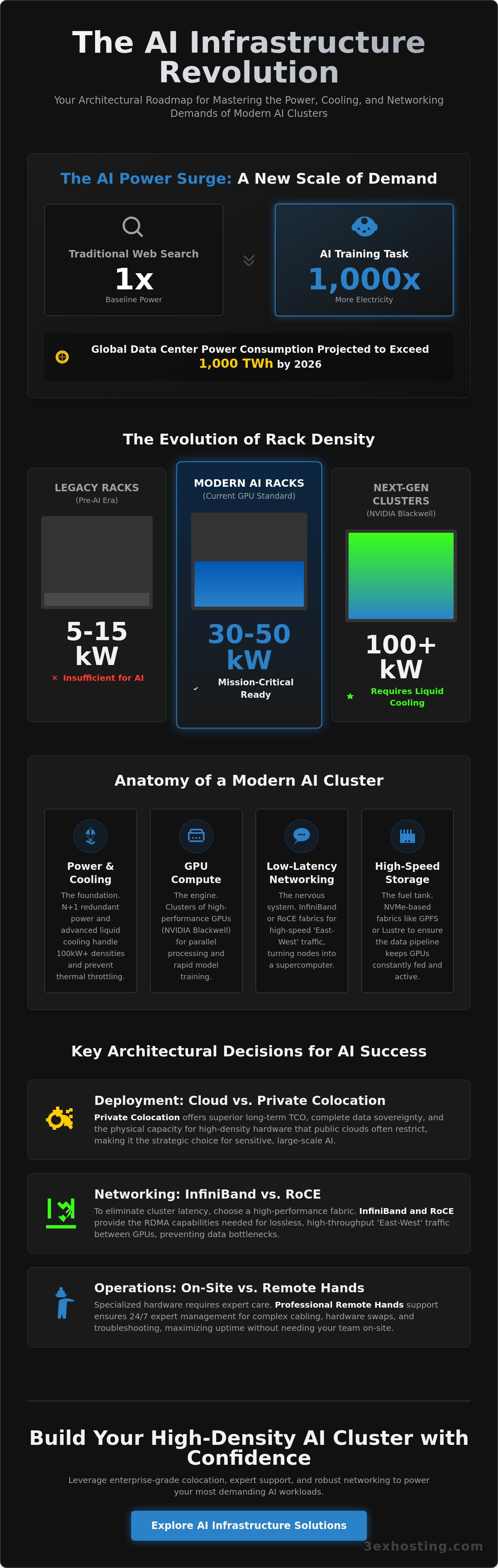 Infrastructure for AI and Machine Learning Clusters: The 2026 Enterprise Guide