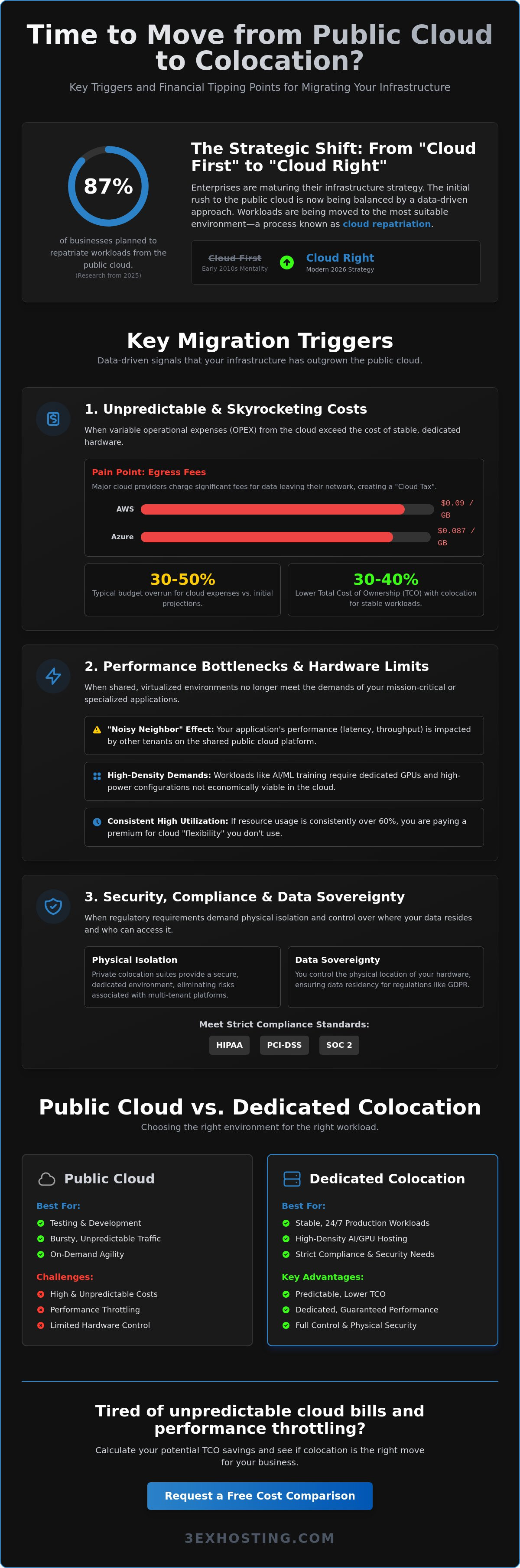 When to Move from Public Cloud to Colocation: The Enterprise Repatriation Guide