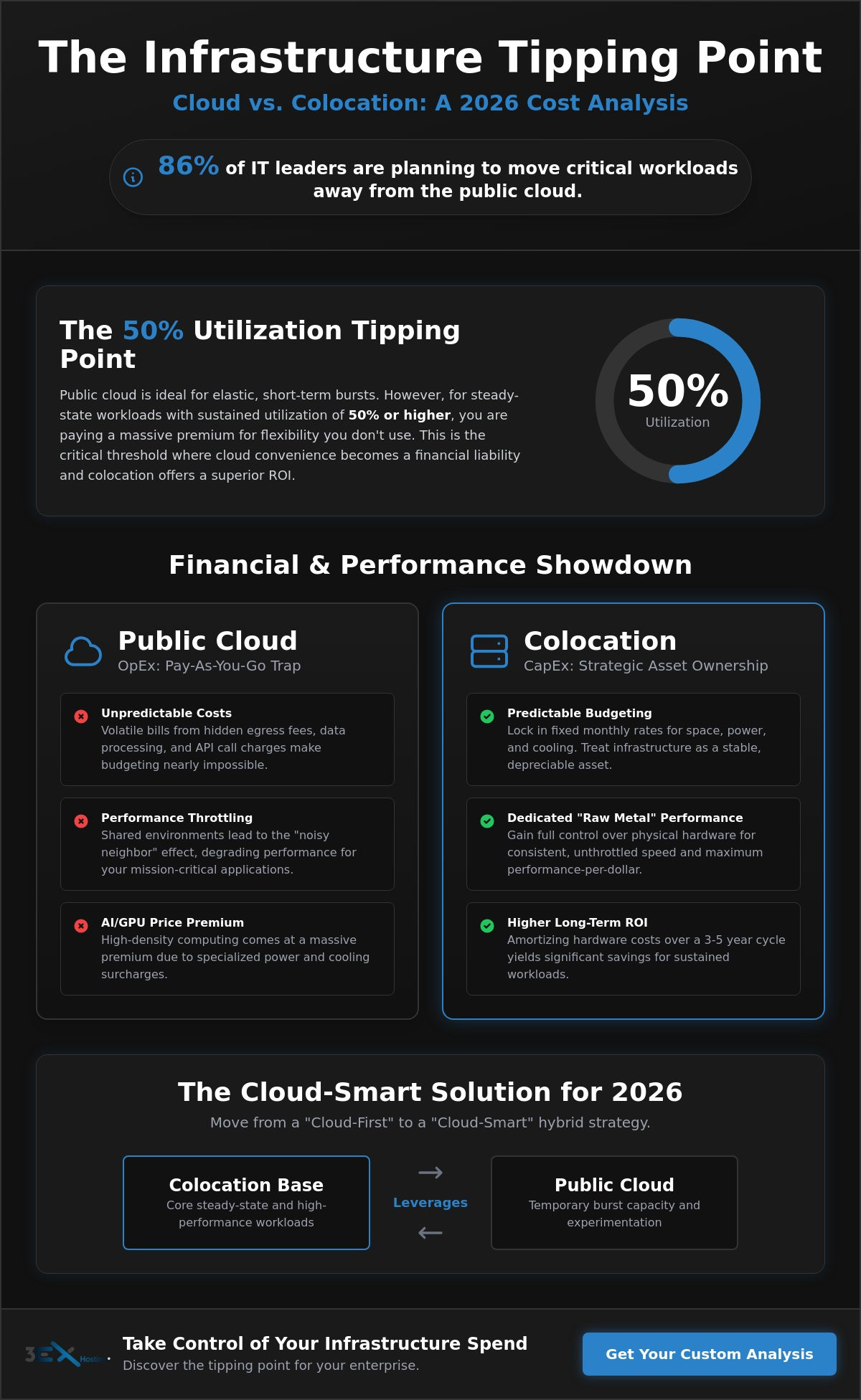 Cloud vs. Colocation Cost Analysis: Finding Your Infrastructure Tipping Point in 2026