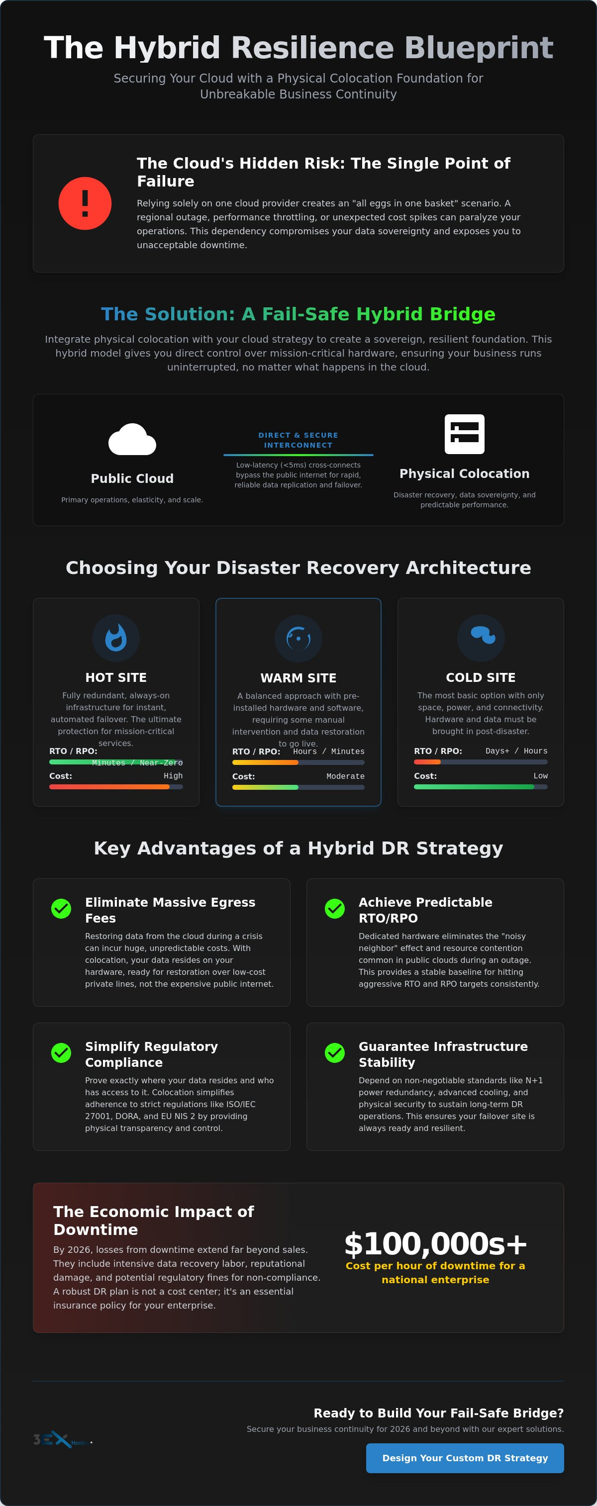 Colocation for Cloud Disaster Recovery: The Enterprise Guide to Hybrid Resilience 2026