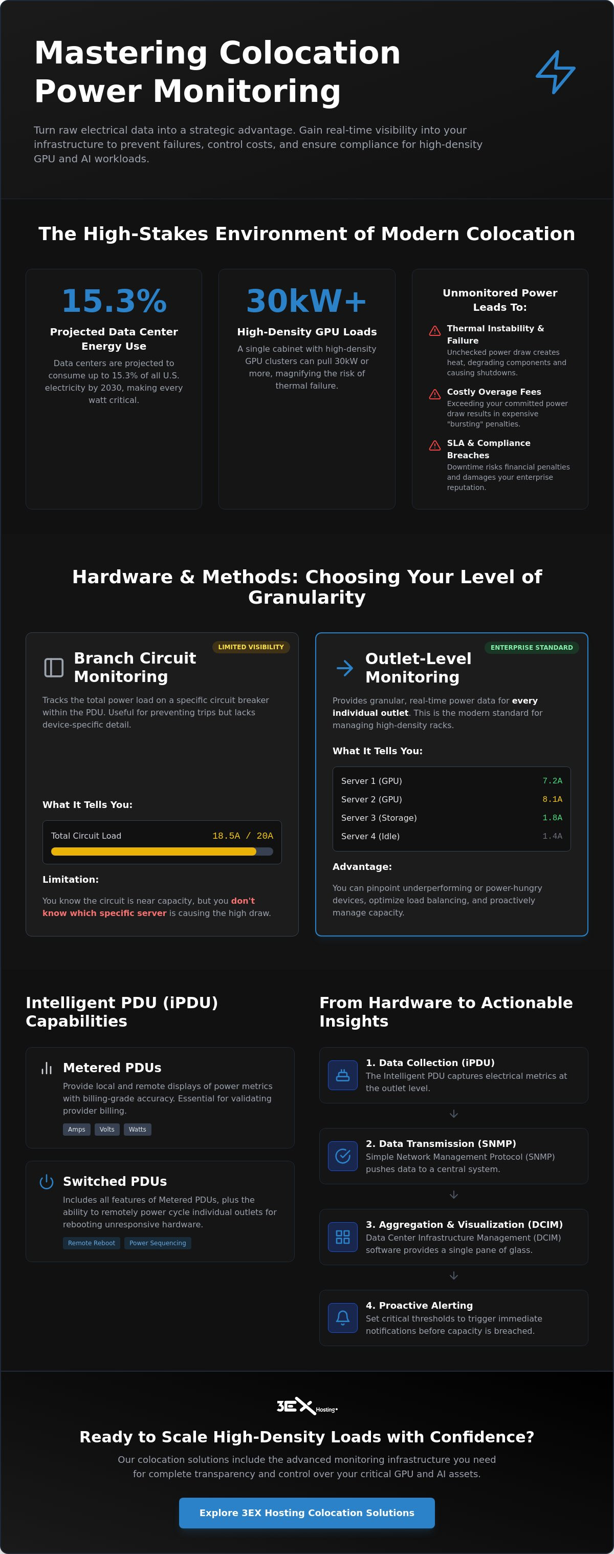 Monitoring Power Usage in a Colocation Cabinet: The Enterprise Guide (2026)