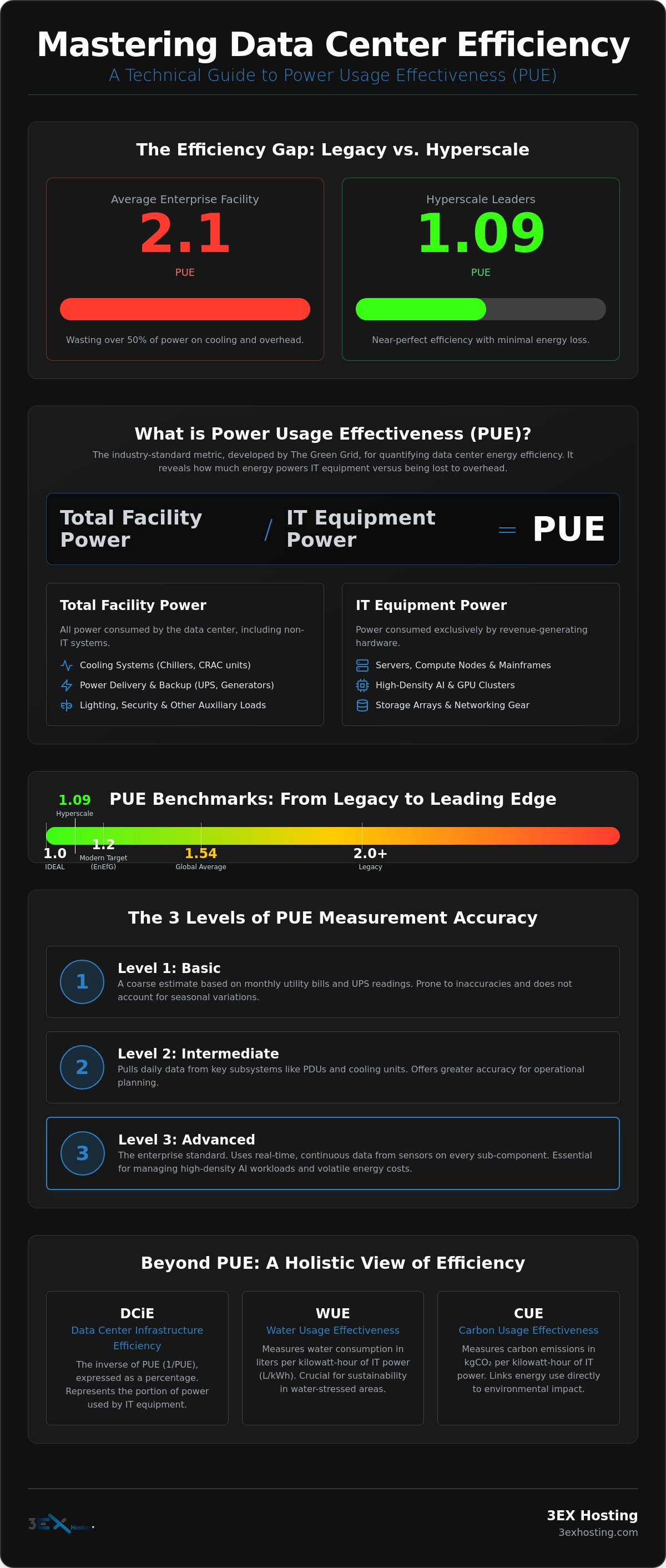 Data Center Power Usage Effectiveness (PUE): The Enterprise Guide to Efficiency in 2026