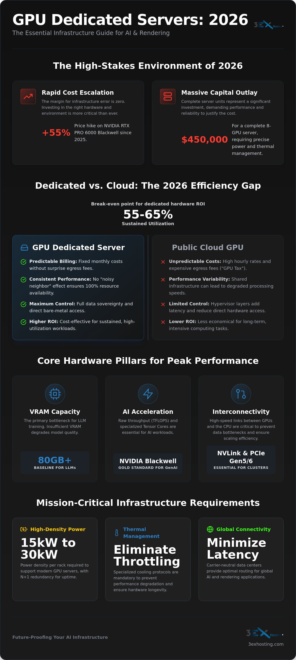 GPU Dedicated Server Guide: High-Performance Infrastructure for AI and Rendering in 2026