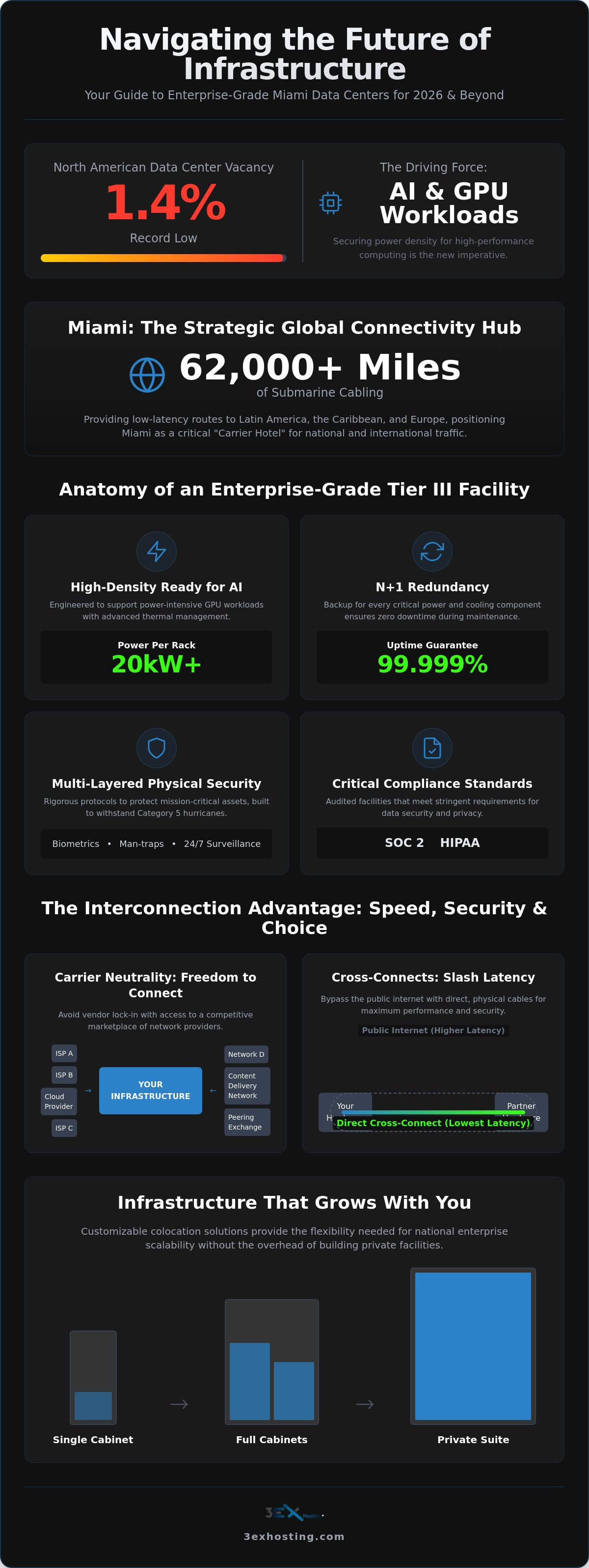 Miami Data Center Providers: An Enterprise Guide to National Infrastructure in 2026