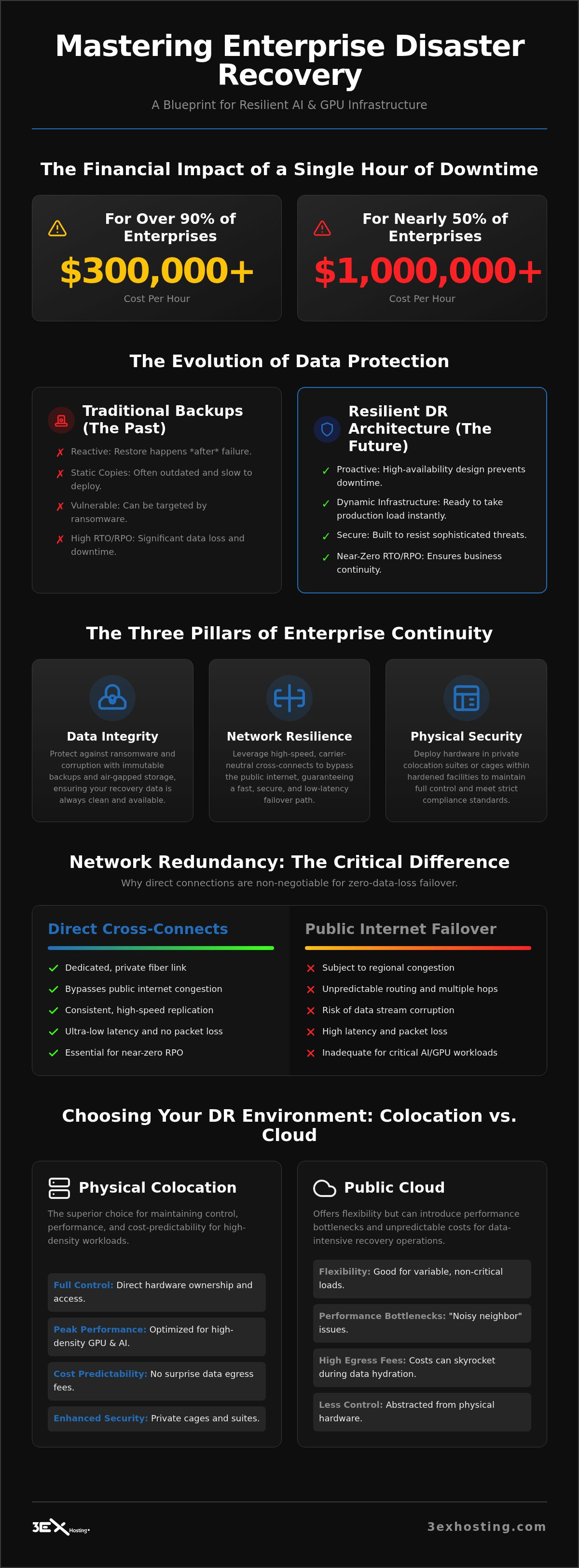 Enterprise Disaster Recovery Solutions: Miami Infrastructure for National Continuity