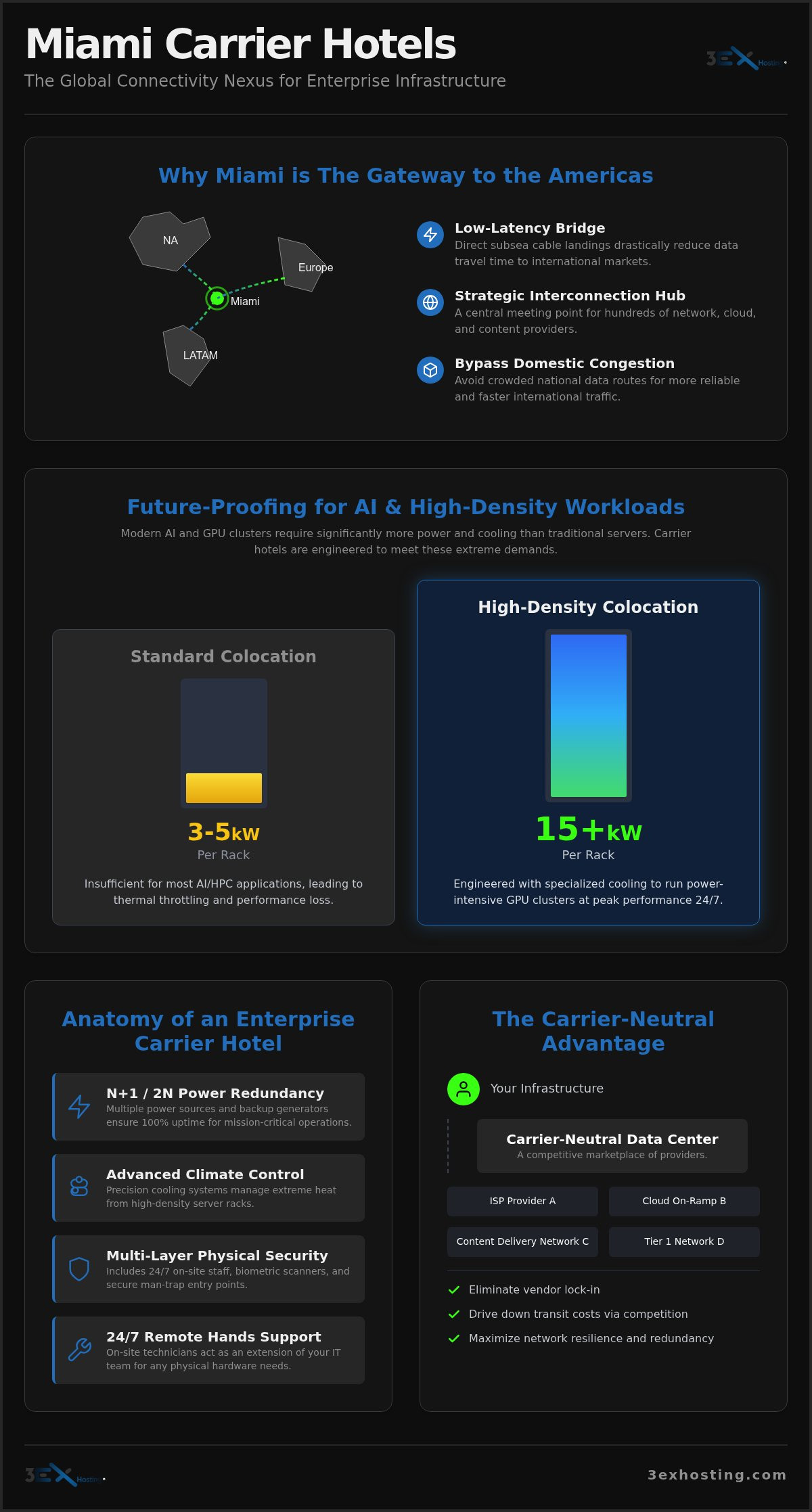 Strategic Connectivity: The Enterprise Guide to Carrier Hotels in Miami (2026)