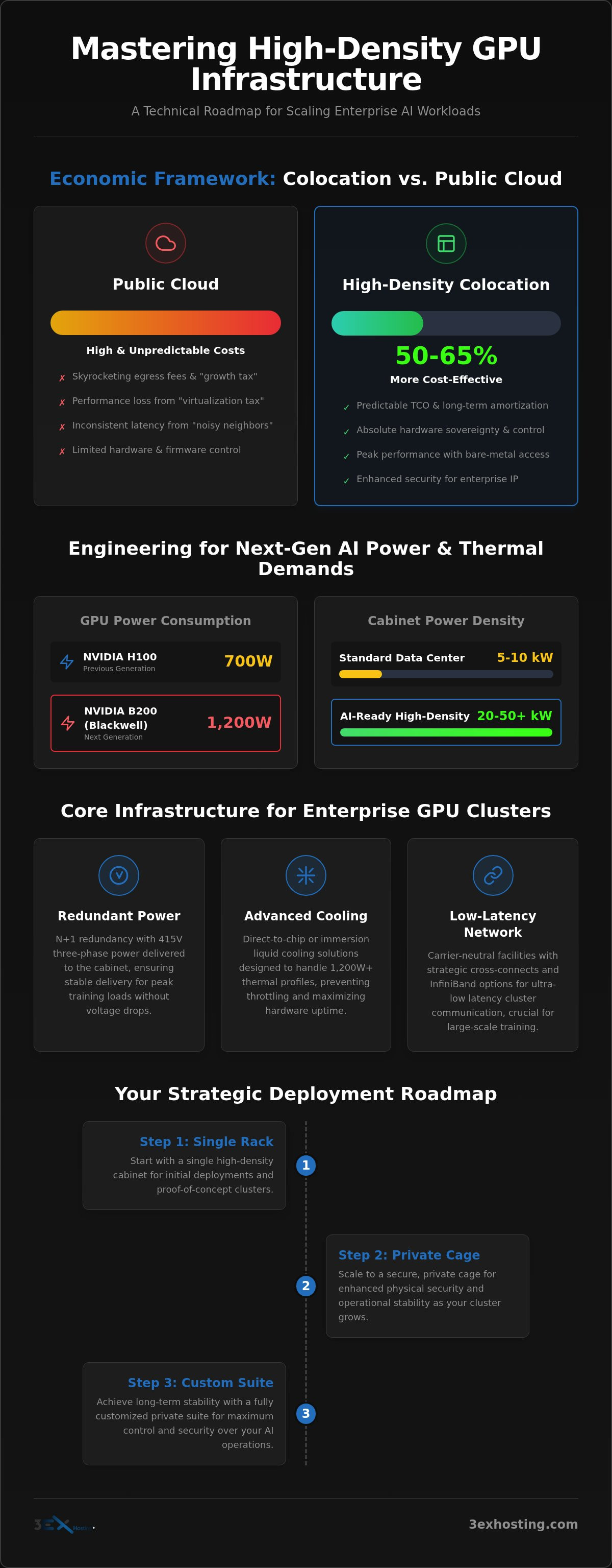 High-Density GPU Hosting: The Enterprise Guide to AI Infrastructure
