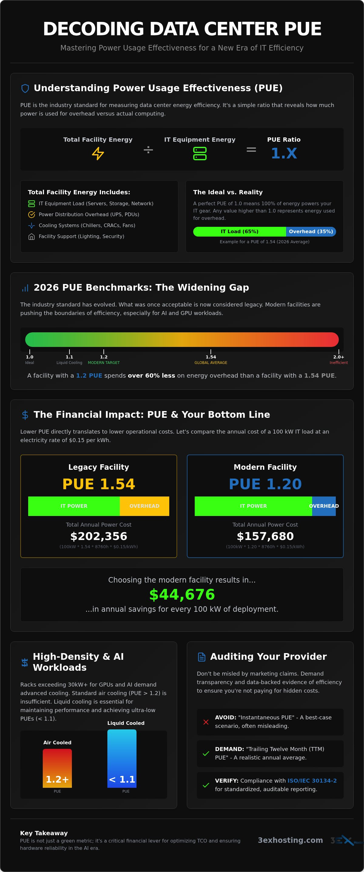 Data Center PUE: The Enterprise Guide to Efficiency and Cost Optimization in 2026