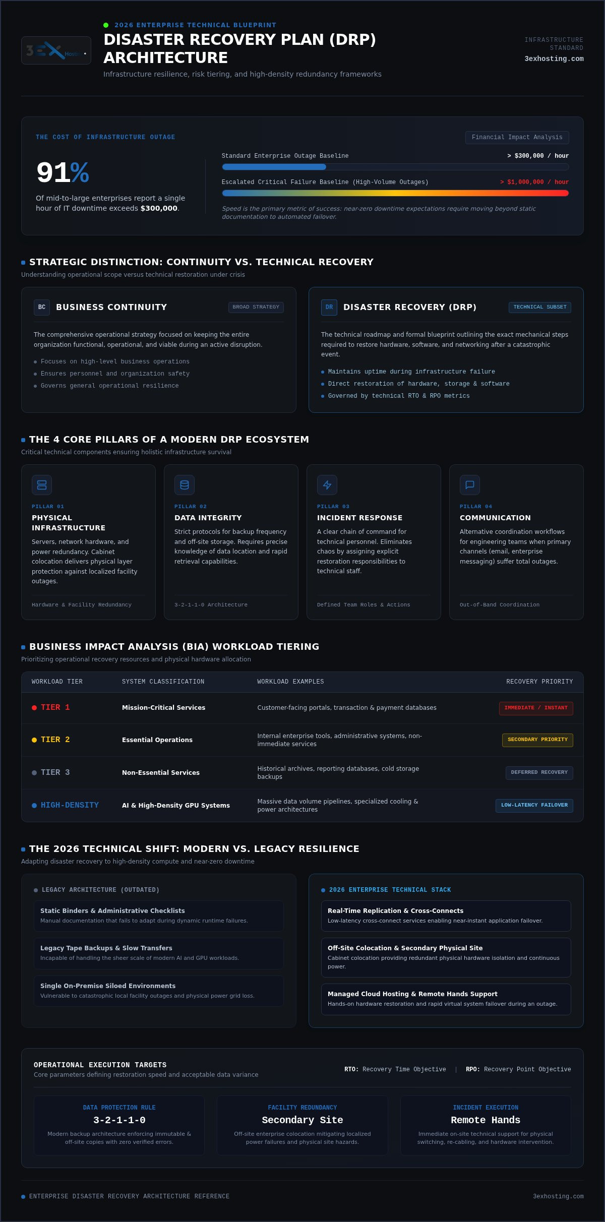 How to Write a Disaster Recovery Plan: 2026 Guide