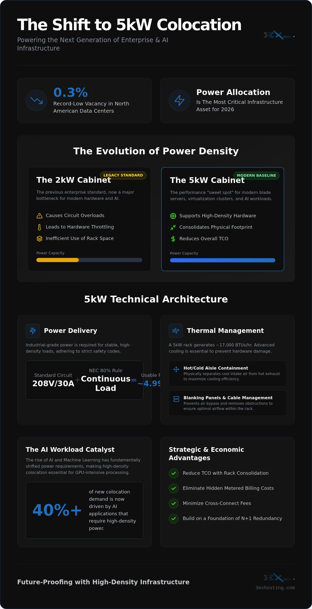 5kW Cabinet Colocation: The Enterprise Guide to High-Density Infrastructure (2026)
