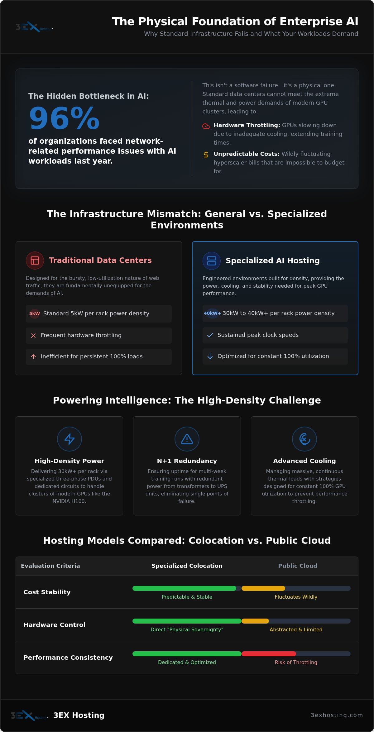 AI Infrastructure Hosting: The Enterprise Guide to High-Density Environments