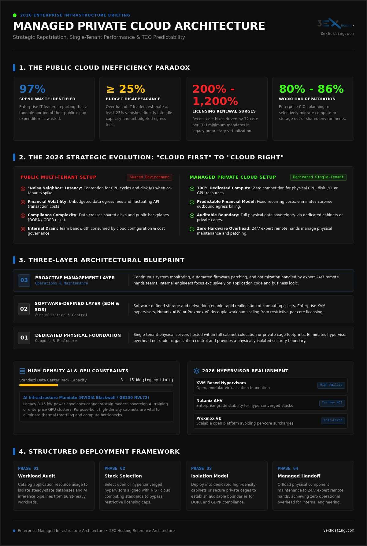 Managed Private Cloud Infrastructure: The 2026 Enterprise Strategy Guide