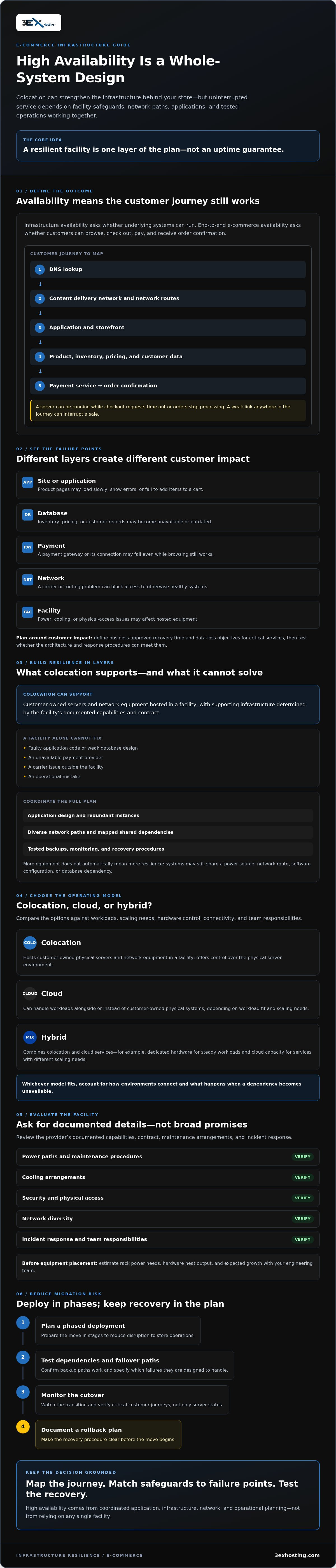 Colocation for E-Commerce High Availability: Practical Guide