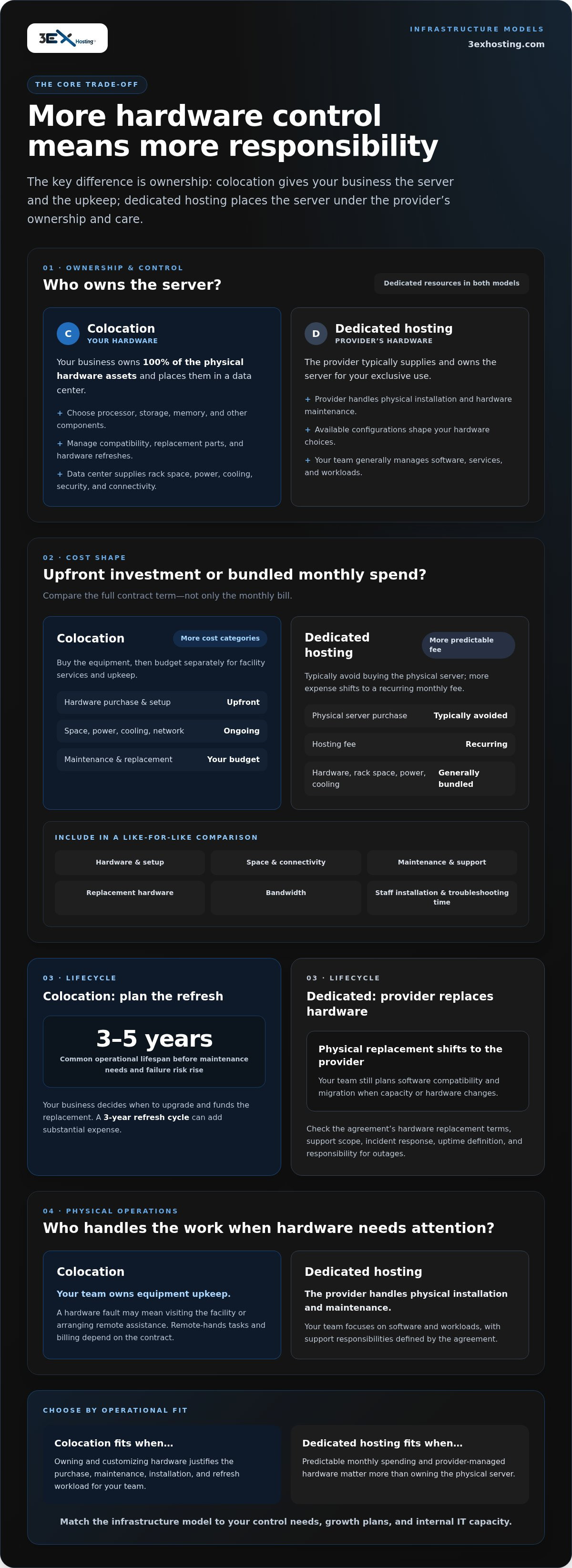 Dedicated Server Hosting vs Colocation: Ownership and Responsibilities