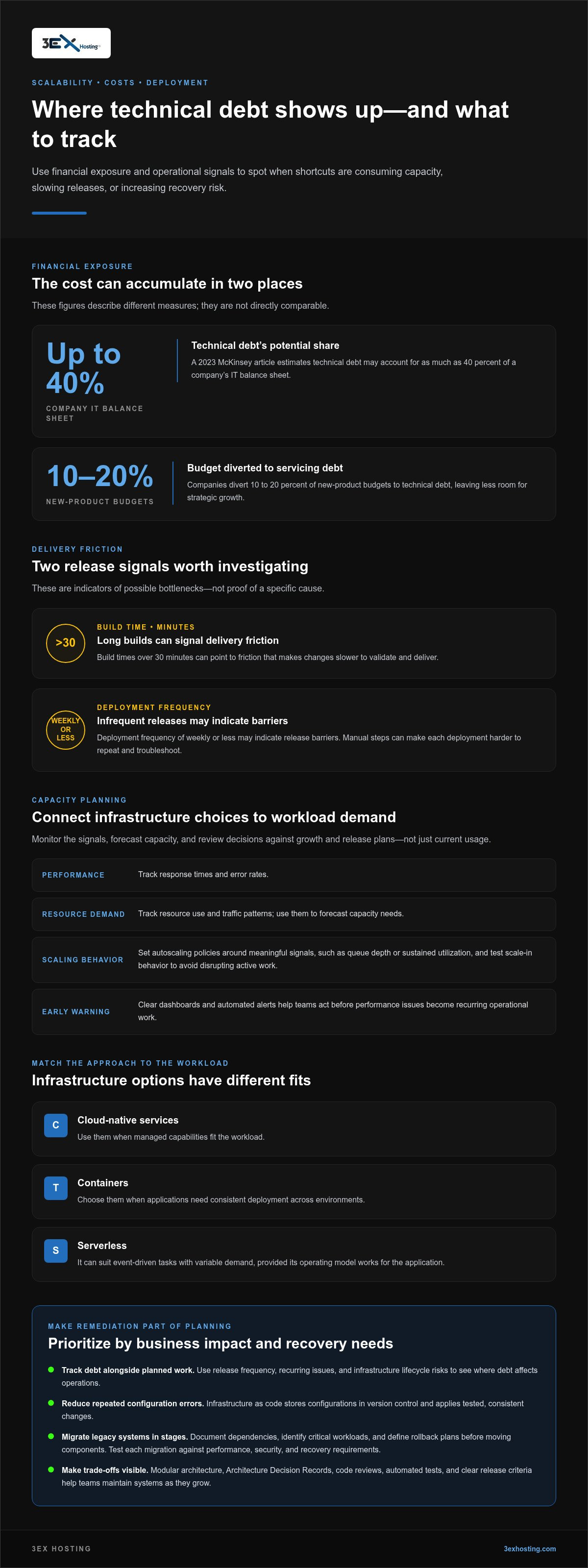 Avoiding Technical Debt Through Scalable Infrastructure